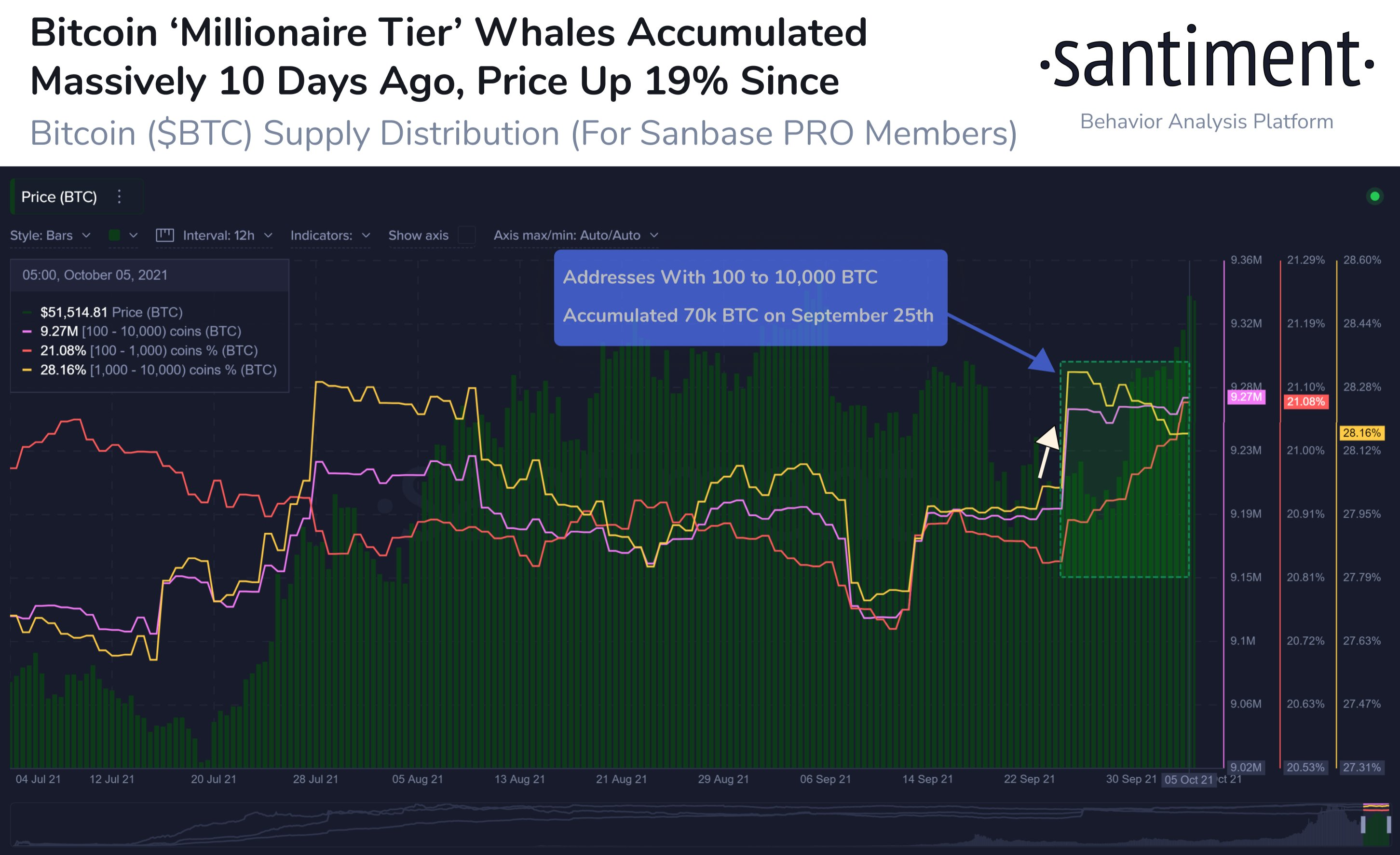 Биткойн (BTC) Адреса китов-миллионеров собрали наибольшее количество за 27 месяцев PlatoBlockchain Data Intelligence. Вертикальный поиск. Ай.