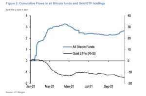 Bitcoin ETF nie napędza wzrostu kryptowalut do rekordowych poziomów, mówi JPMorgan PlatoBlockchain Data Intelligence. Wyszukiwanie pionowe. AI.