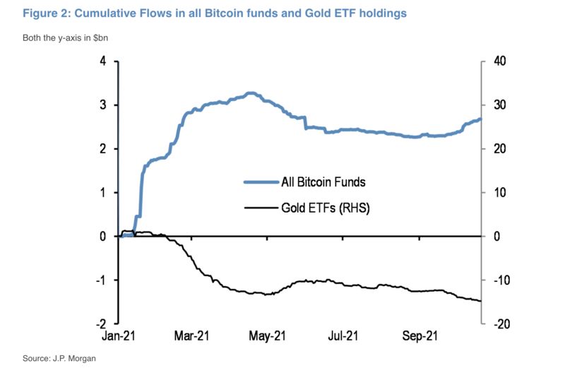 JPMorgan PlatoBlockchain Data Intelligence ütleb, et Bitcoin ETF ei soodusta krüptovaluuta tipptaseme tõusu rekordkõrguseks. Vertikaalne otsing. Ai.
