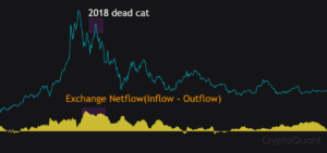Bitcoin Jumps 10% In 24 Hours, Dead Cat Bounce Or Real Move Ahead? PlatoBlockchain Data Intelligence. Vertical Search. Ai.