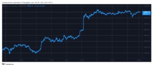 Bitcoin še vedno stoji okoli 48 $, medtem ko se LUNA vzpenja do novega ATH PlatoBlockchain Data Intelligence. Navpično iskanje. Ai.