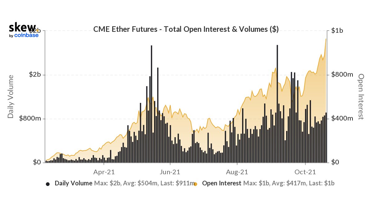 Rupture : l'intérêt ouvert de CME Ethereum atteint 1 milliard de dollars pour la première fois PlatoBlockchain Data Intelligence. Recherche verticale. Aï.