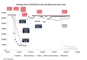 Разбираемся с крахом Bitcoin Binance Flash с помощью второго анализа данных PlatoBlockchain. Вертикальный поиск. Ай.