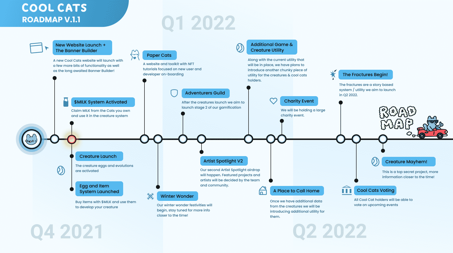 The Cool Cats Roadmap ณ ไตรมาสที่ 4 ปี 2021 (ที่มา: Cool Cats Discord)