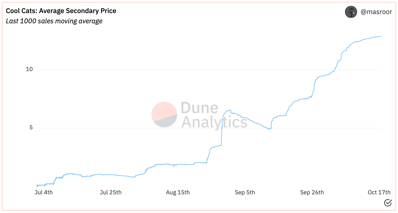 Cool Cat 价格分析（由 Dune Analytics 提供，用户 @masroor）