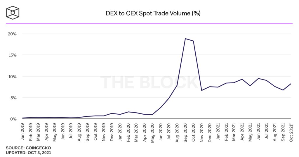 DEXes vs CEXes: Are exchanges like Uniswap, dYdX falling short of expectations PlatoBlockchain Data Intelligence. Vertical Search. Ai.
