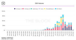 DEX против CEX: не оправдывают ли такие биржи, как Uniswap, dYdX ожиданий PlatoBlockchain Data Intelligence. Вертикальный поиск. Ай.