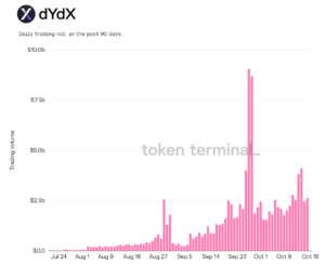 dYdX’s growth may have changed DEXs, but can it sustain itself PlatoBlockchain Data Intelligence. Vertical Search. Ai.