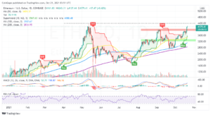 Ethereum Price Blasted Past $4,000; Bulls Target Closing The Distance To ATH At $4,400 PlatoBlockchain Data Intelligence. Vertical Search. Ai.