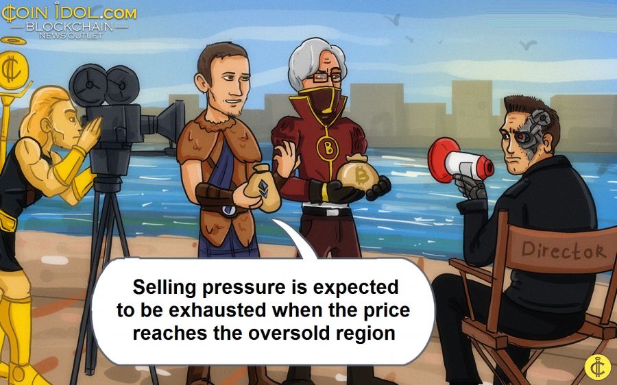 Selling pressure is expected to be exhausted when the price reaches the oversold region 