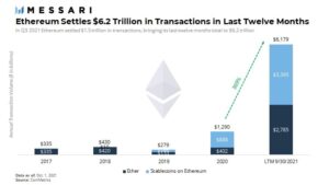 Ethereum rozlicza transakcje o wartości ponad 6 tys. dolarów w ciągu ostatnich 12 miesięcy PlatoBlockchain Data Intelligence. Wyszukiwanie pionowe. AI.