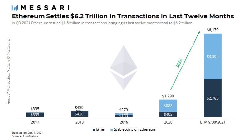 Ethereum gjør opp over $6T i transaksjoner de siste 12 månedene PlatoBlockchain Data Intelligence. Vertikalt søk. Ai.