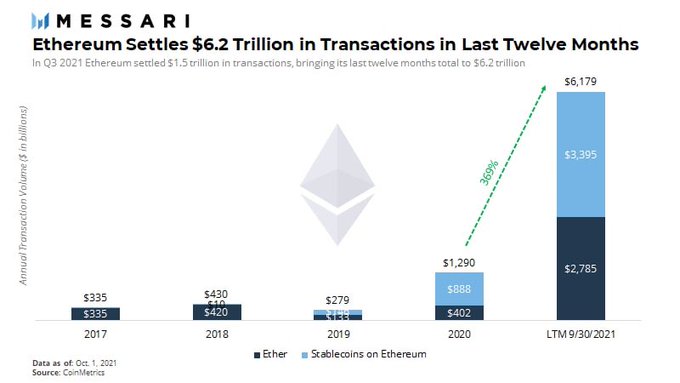 Ethereum transactions up over 300%