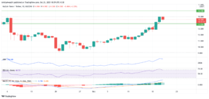 KCS Technical Analysis: An Uptrend During the Past Week, Higher Highs and Higher Lows Were Seen PlatoBlockchain Data Intelligence. Vertical Search. Ai.