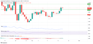 NEAR Technical Analysis: Support at $7.6 to Start an Uptrend, Higher Highs Were Seen Every Day After That PlatoBlockchain Data Intelligence. Vertical Search. Ai.