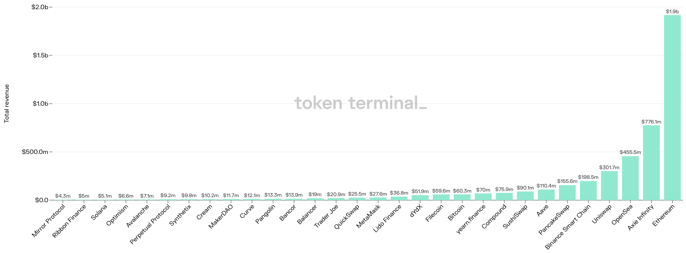 NFT fever returns as sales surge to $10.7 billion on Ethereum, Solana, and other blockchains PlatoBlockchain Data Intelligence. Vertical Search. Ai.