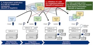 NTT og NEC har udviklet Supply Chain Security Risk Reduction Technology til ICT Infrastructure PlatoBlockchain Data Intelligence. Lodret søgning. Ai.