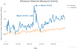 Report: Hackers Took Advantage of ETH Mempool Congestion to Steal $8.3M MakerDAO PlatoBlockchain Data Intelligence. Vertical Search. Ai.