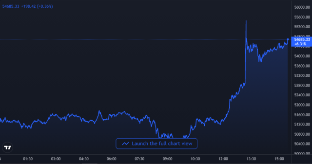 Grafico dei prezzi Bitcoin