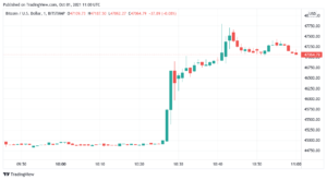 ‘Say hi to Uptober’ — Bitcoin price surges above $47K in minutes, liquidating $270M in shorts PlatoBlockchain Data Intelligence. Vertical Search. Ai.