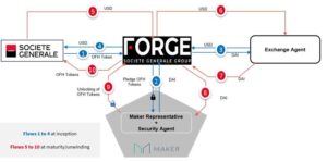 SocGen wil 20 miljoen Dai lenen op MakerDAO met behulp van tokenized bonds als onderpand PlatoBlockchain Data Intelligence. Verticaal zoeken. Ai.