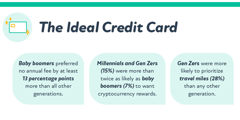 Il sondaggio mostra che il 14% degli americani desidera ricompense in criptovaluta per l'utilizzo delle proprie carte di credito