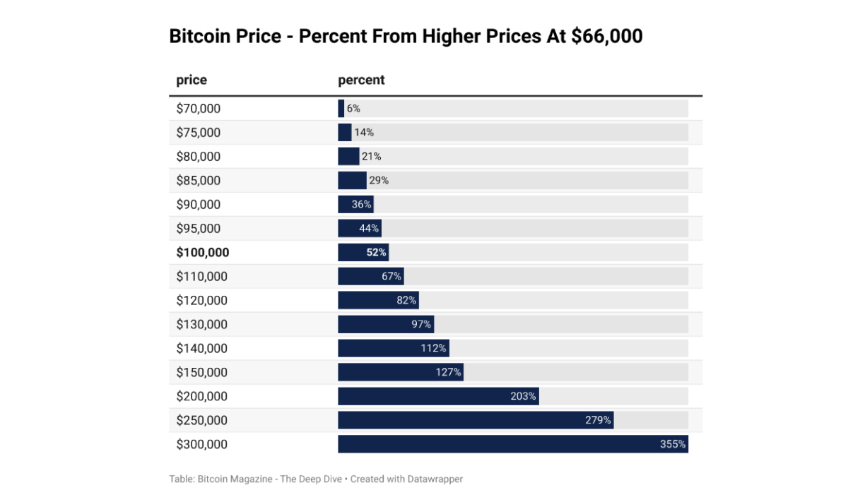 O preço do bitcoin está se recuperando de uma queda de 56% no preço, após uma recuperação de 228%. Historicamente, o que vem a seguir é mais uma recuperação massiva