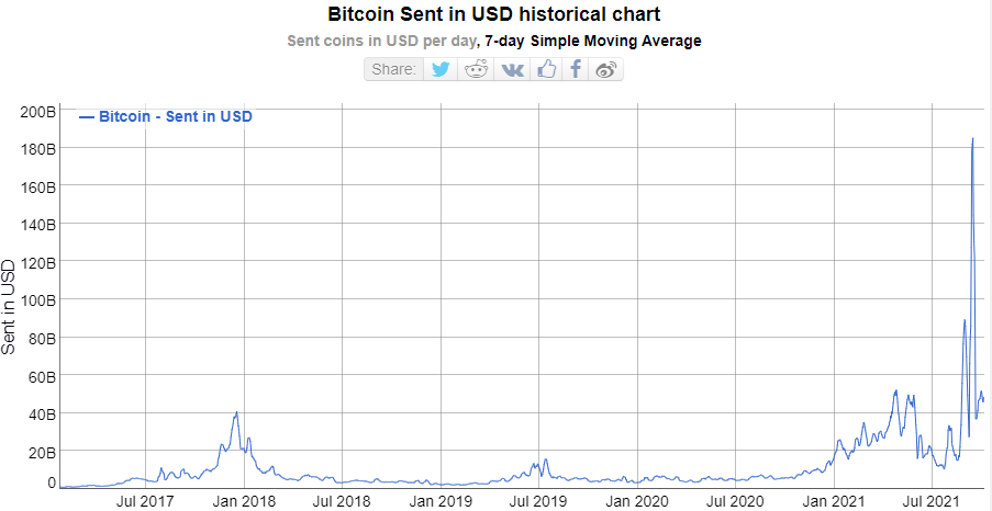 Bitcoin verzonden in USD