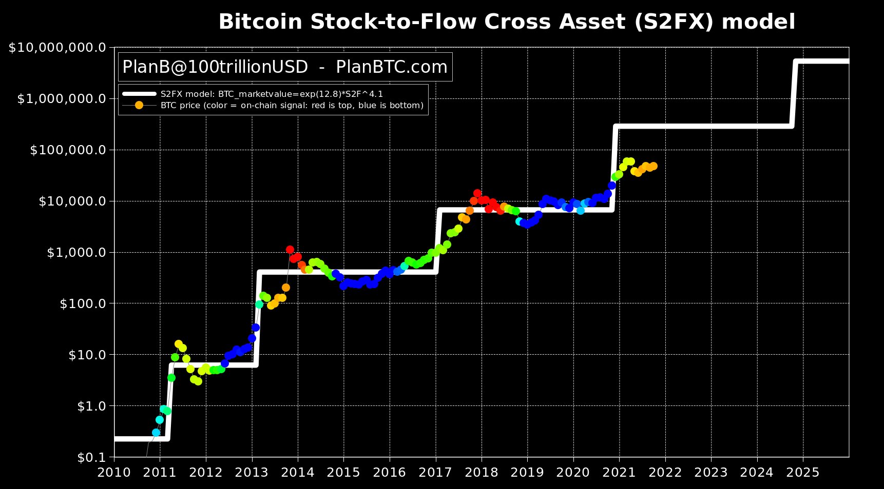 Estos gráficos muestran que la próxima carrera alcista de Bitcoin no se detiene en $ 100K, sino mucho más allá de la inteligencia de datos de PlatoBlockchain. Búsqueda vertical. Ai.