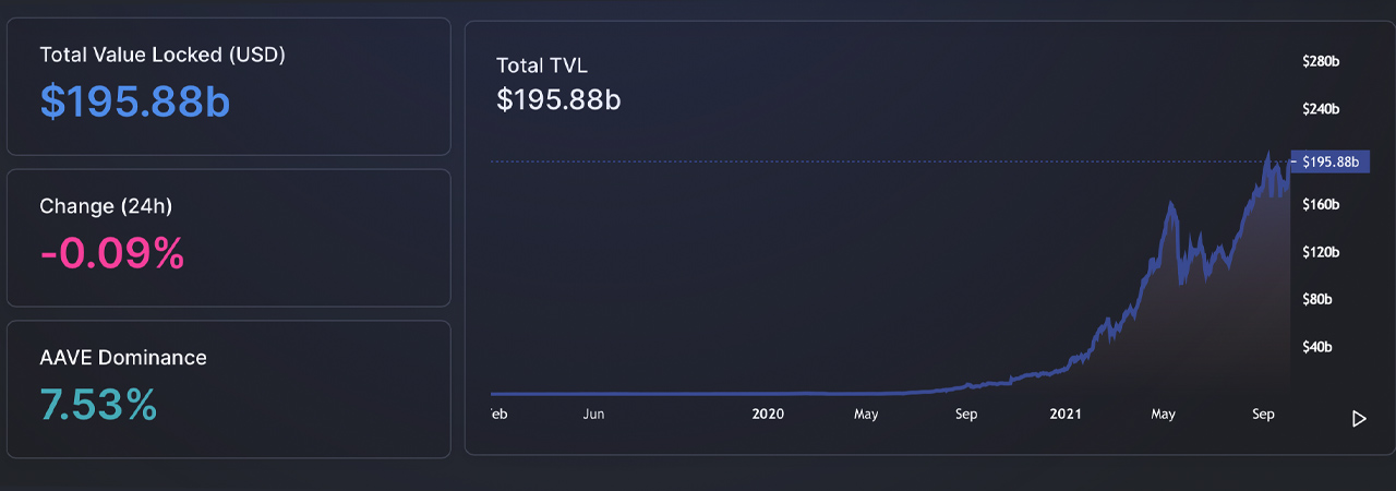 Totalverdi låst på tvers av flere Defi -kjeder Nær 200 milliarder dollar - Ethereums TVL -dominans 69%