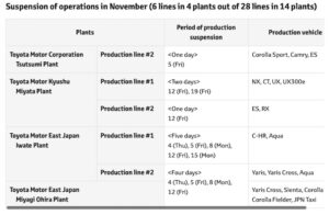Toyota: Produksjonsplaner i november 2021, fra og med 15. oktober PlatoBlockchain Data Intelligence. Vertikalt søk. Ai.