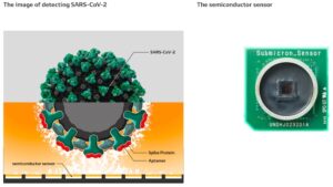 Университеты и DENSO разрабатывают биосенсор для обнаружения SARS-CoV-2 и ускоряют разработку для практического применения PlatoBlockchain Data Intelligence. Вертикальный поиск. Ай.