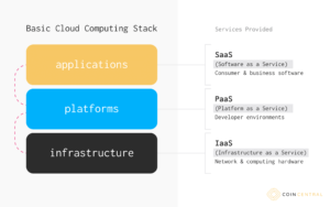 Che cos'è il cloud computing? | Le basi dell'outsourcing digitale PlatoBlockchain Data Intelligence. Ricerca verticale. Ai.