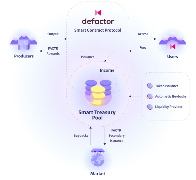 What is Defactor? (FACTR) PlatoBlockchain Data Intelligence. Vertical Search. Ai.
