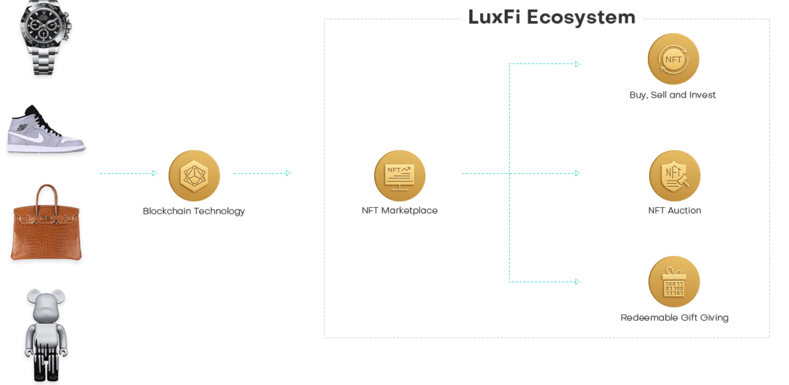 What is LuxFi? PlatoBlockchain Data Intelligence. Vertical Search. Ai.