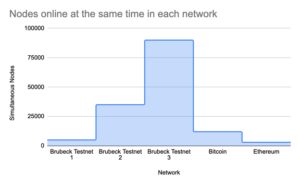 130 тысяч узлов приняли участие в Streamr Testnets PlatoBlockchain Data Intelligence. Вертикальный поиск. Ай.