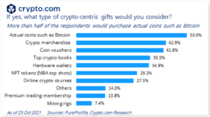 Um quarto dos usuários de criptomoedas australianos planejam comprar presentes de Natal de criptomoedas: Survey PlatoBlockchain Data Intelligence. Pesquisa Vertical. Ai.