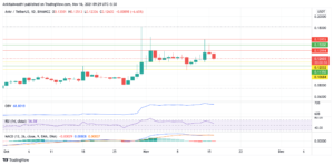 ANKR Technical Analysis: Price Likely to Go Down as All Indicators Are Giving Negative Signals PlatoBlockchain Data Intelligence. Vertical Search. Ai.