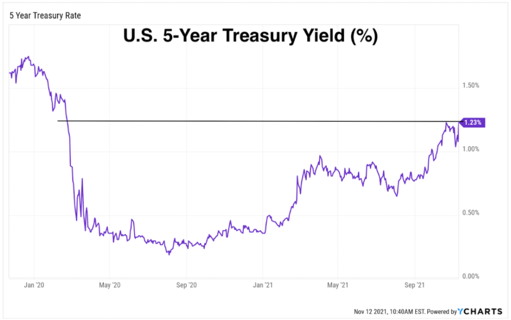 Rendimento do Tesouro dos EUA a 5 anos (%)