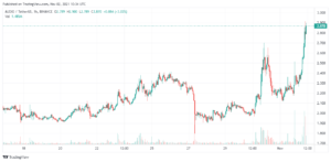 AUDIO Price at $2.83 after 22.4% Gains – How to Buy AUDIO PlatoBlockchain Data Intelligence. Vertical Search. Ai.
