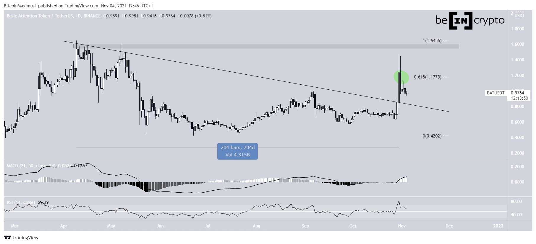 Basic Attention Token (BAT) Breaks Out From 204 Day Resistance Line, Holding $1 Area PlatoBlockchain Data Intelligence. Vertical Search. Ai.
