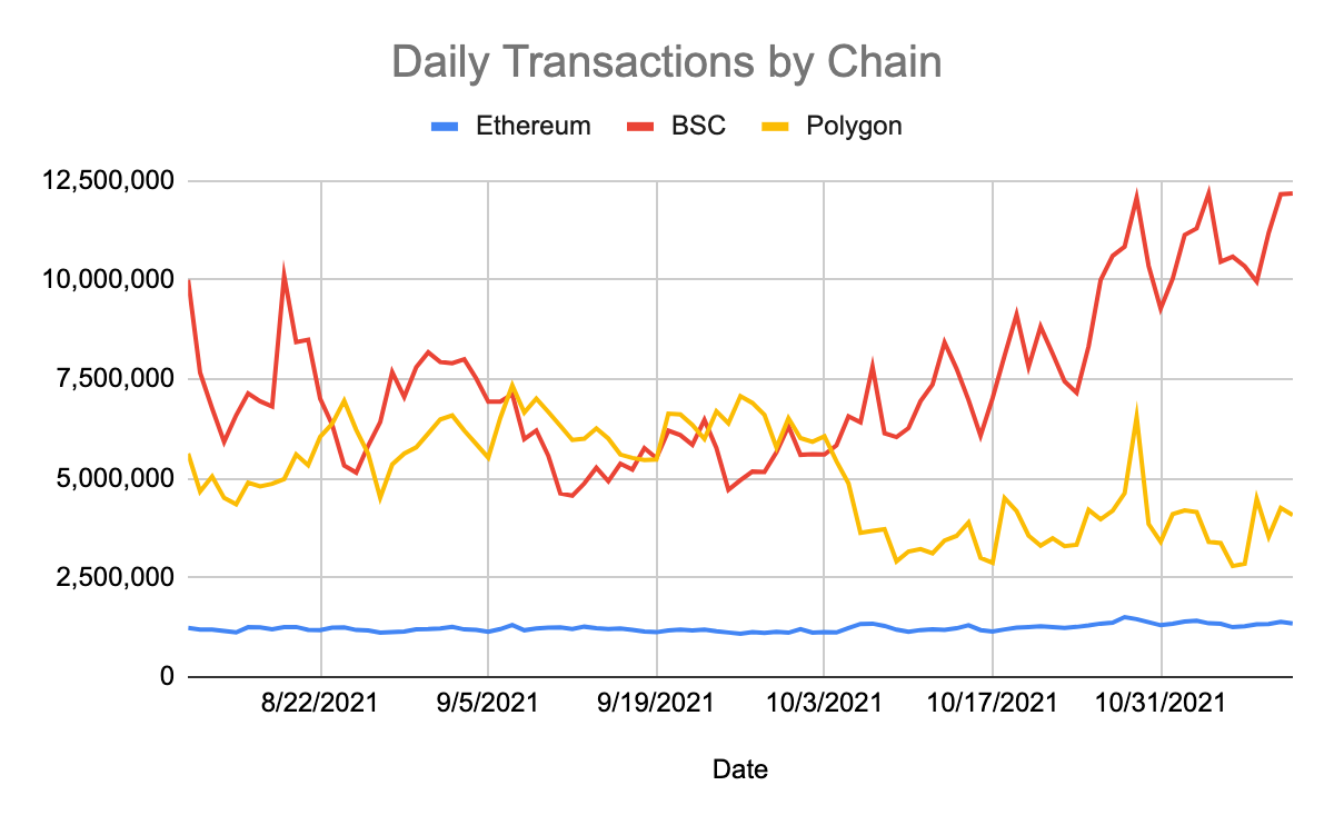 Binance Smart Chain is growing, but is it really competition for Ethereum PlatoBlockchain Data Intelligence. Vertical Search. Ai.