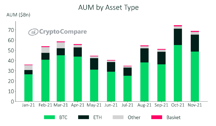 Bitcoin AUM falls 9.5% to record largest monthly pullback since July PlatoBlockchain Data Intelligence. Vertical Search. Ai.