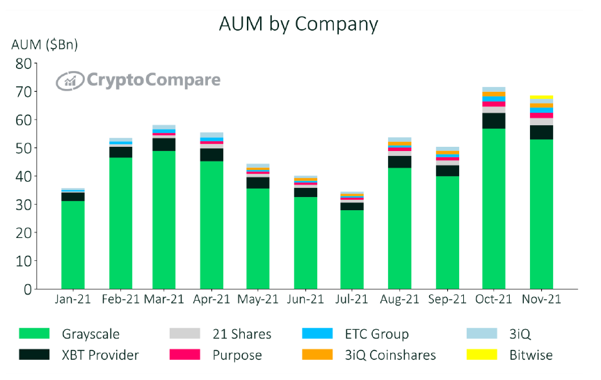Bitcoin AUM faller med 9.5 % för att notera den största månatliga återgången sedan juli PlatoBlockchain Data Intelligence. Vertikal sökning. Ai.