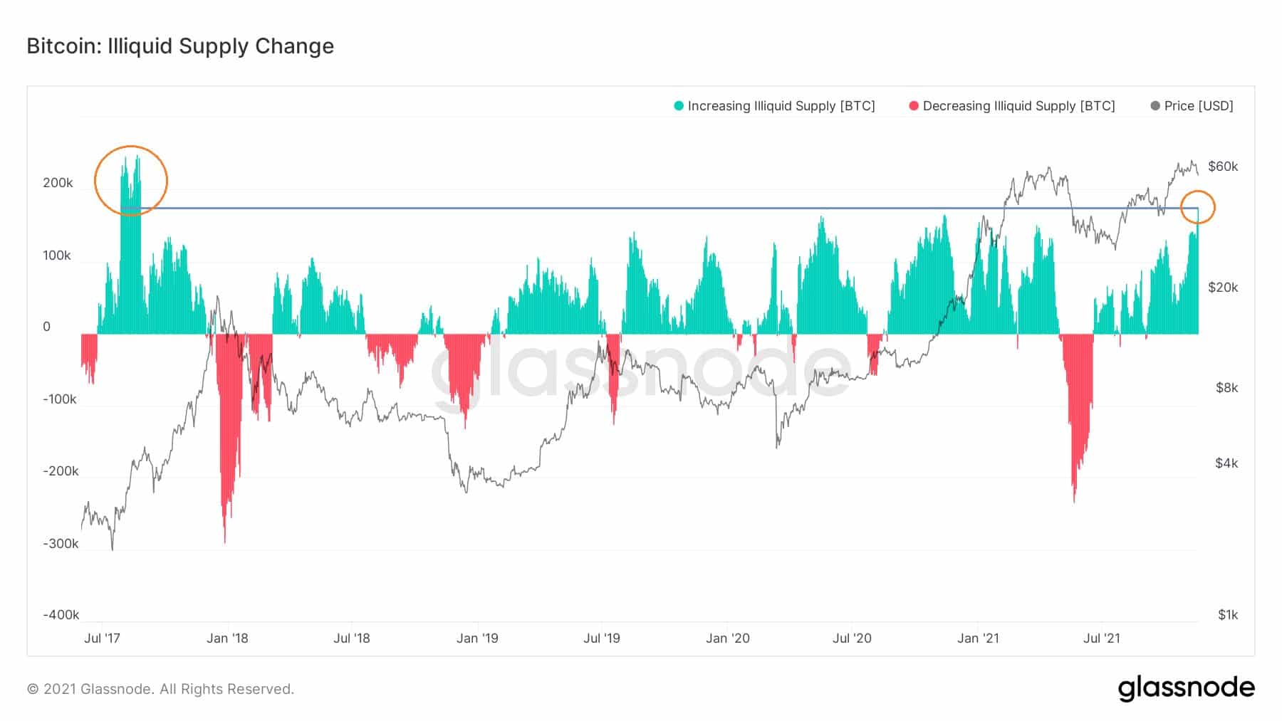 Le prix du Bitcoin (BTC) glisse en dessous de 56,000 XNUMX $, ces graphiques montrent qu'il faut commencer à acheter le Dips PlatoBlockchain Data Intelligence. Recherche verticale. Aï.