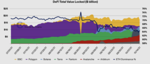 Bitcoin demand trends ‘downwards’ as institutions move into DeFi and ‘blue chip’ alts, says Genesis PlatoBlockchain Data Intelligence. Vertical Search. Ai.