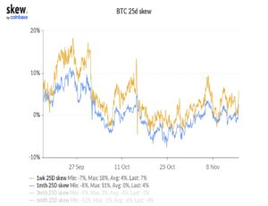 Bitcoin, Ether는 Twitter CFO가 암호화 투자를 배제함에 따라 기반을 잃었고 Dollar Index는 16개월 PlatoBlockchain 데이터 인텔리전스 최고치를 기록했습니다. 수직 검색. 일체 포함.