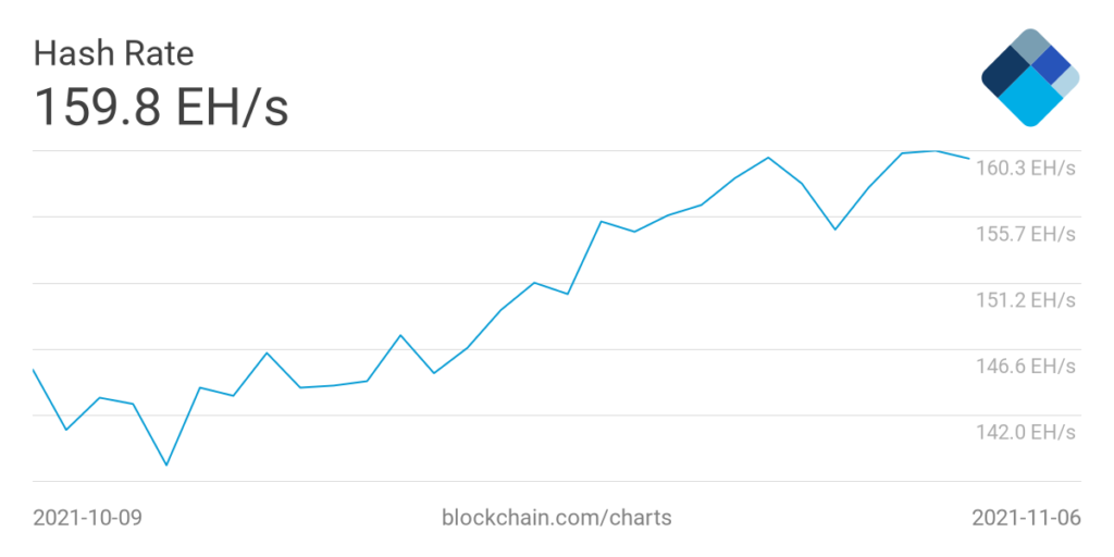 Le taux de hachage Bitcoin est en passe d'atteindre un nouveau sommet historique alors que le marché haussier se réchauffe