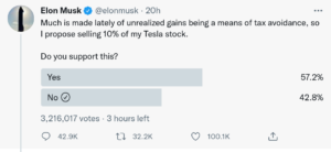 Bitcoin-hodler Elon Musk bør selge $23B i Tesla-aksjen, konkluderer Twitter-undersøkelsen PlatoBlockchain Data Intelligence. Vertikalt søk. Ai.