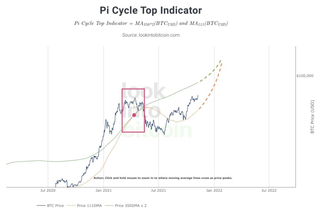 توقعات الرسم البياني العلوي لـ Twitter Bitcoin Pi Cycle